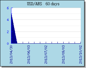 ARS 外匯匯率走勢圖表