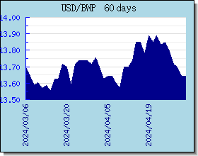 BWP 外匯匯率走勢圖表