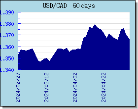 CAD 外匯匯率走勢圖表