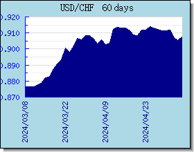 CHF 外匯匯率走勢圖表
