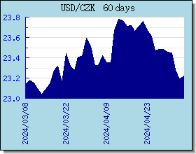 CZK 外匯匯率走勢圖表