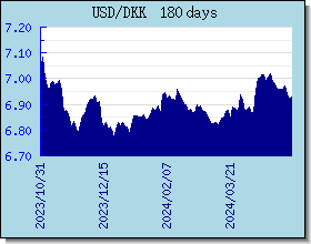 DKK 外匯匯率走勢圖表