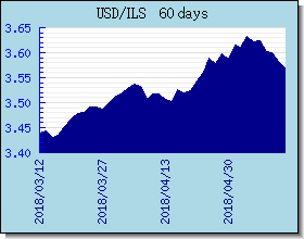 ILS 外匯匯率走勢圖表