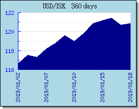 ISK 外匯匯率走勢圖表
