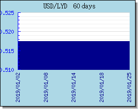 LYD 外匯匯率走勢圖表