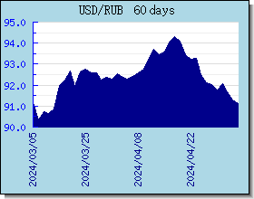 RUB 外匯匯率走勢圖表