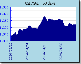 SGD 外匯匯率走勢圖表