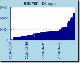 VEF 外匯匯率走勢圖表