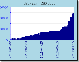 VEF 外匯匯率走勢圖表