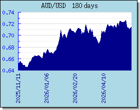 AUD 外匯匯率走勢圖表