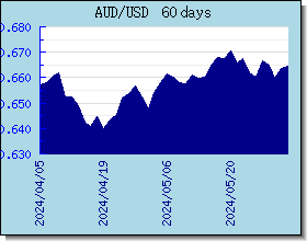 AUD 外匯匯率走勢圖表