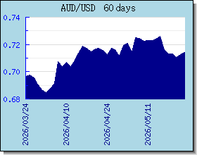 AUD 外匯匯率走勢圖表
