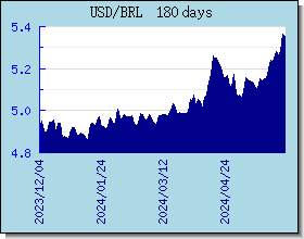 BRL 外匯匯率走勢圖表