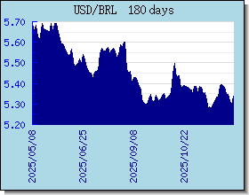 BRL 外匯匯率走勢圖表