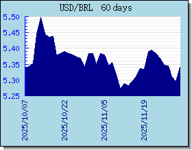 BRL 外匯匯率走勢圖表
