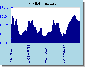 BWP 外匯匯率走勢圖表