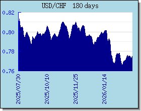 CHF 外匯匯率走勢圖表