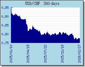 CHF 外匯匯率走勢圖表