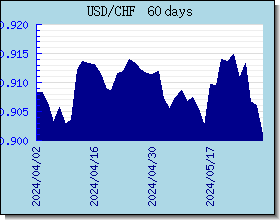 CHF 外匯匯率走勢圖表