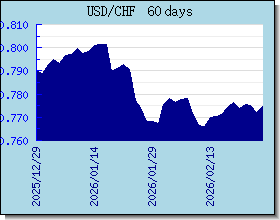 CHF 外匯匯率走勢圖表
