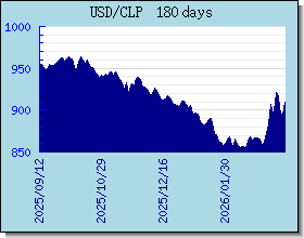 CLP 外匯匯率走勢圖表