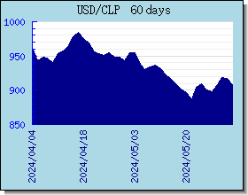 CLP 外匯匯率走勢圖表