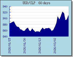 CLP 外匯匯率走勢圖表