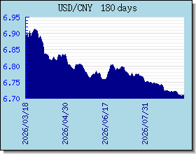 CNY 外匯匯率走勢圖表