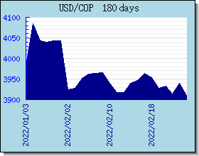 COP 外匯匯率走勢圖表
