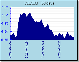 DKK 外匯匯率走勢圖表
