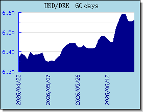 DKK 外匯匯率走勢圖表
