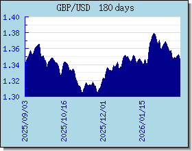 GBP 外匯匯率走勢圖表