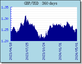 GBP 外匯匯率走勢圖表
