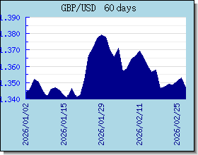 GBP 外匯匯率走勢圖表