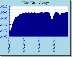 HKD 外匯匯率走勢圖表