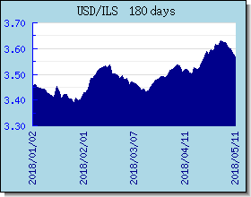ILS 外匯匯率走勢圖表
