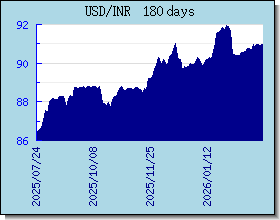 INR 外匯匯率走勢圖表