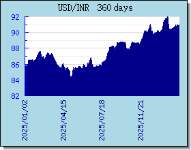 INR 外匯匯率走勢圖表