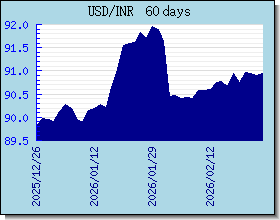 INR 外匯匯率走勢圖表