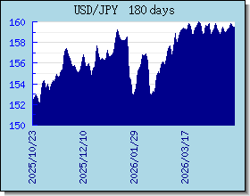 JPY 外匯匯率走勢圖表