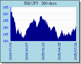 JPY 外匯匯率走勢圖表