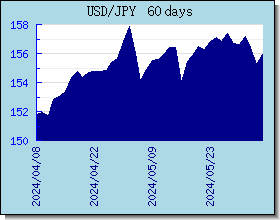 JPY 外匯匯率走勢圖表