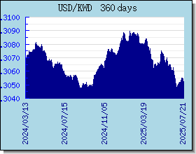 KWD 外匯匯率走勢圖表