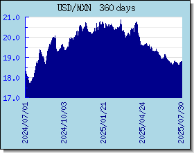 MXN 外匯匯率走勢圖表
