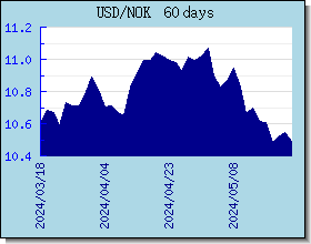 NOK 外匯匯率走勢圖表