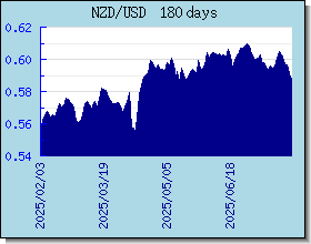 NZD 外匯匯率走勢圖表