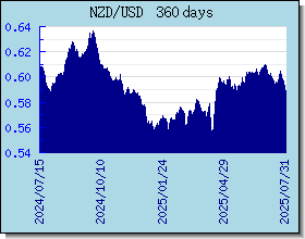 NZD 外匯匯率走勢圖表