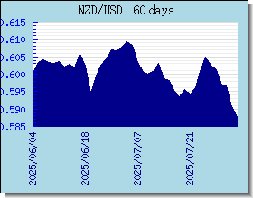 NZD 外匯匯率走勢圖表