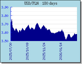 PLN 外匯匯率走勢圖表