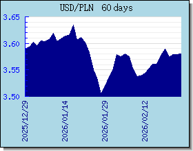 PLN 外匯匯率走勢圖表